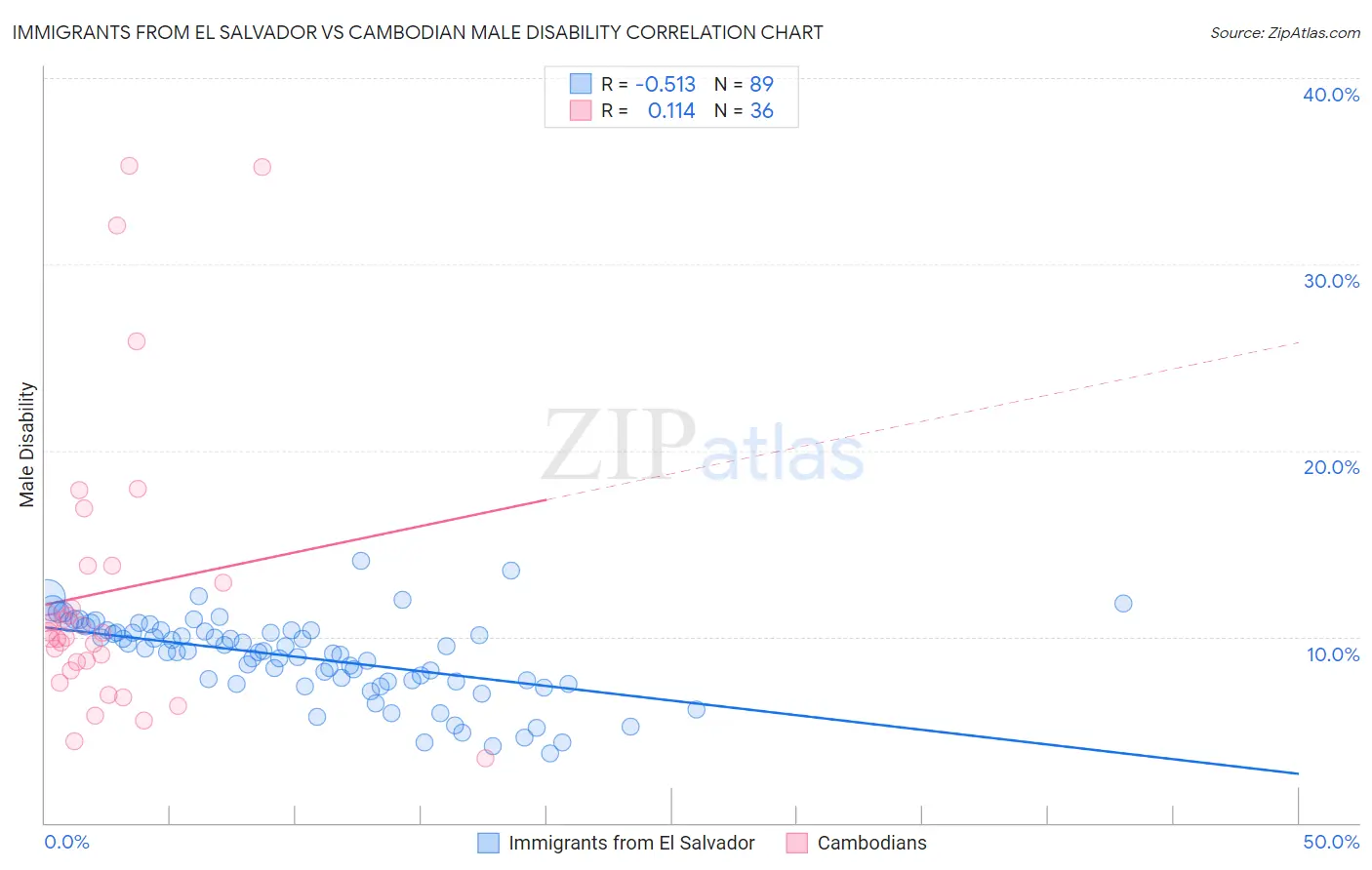 Immigrants from El Salvador vs Cambodian Male Disability