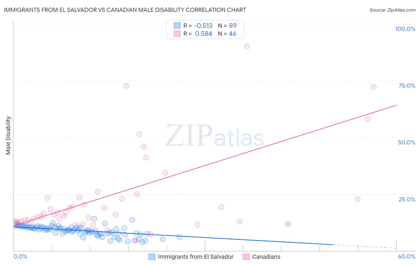 Immigrants from El Salvador vs Canadian Male Disability