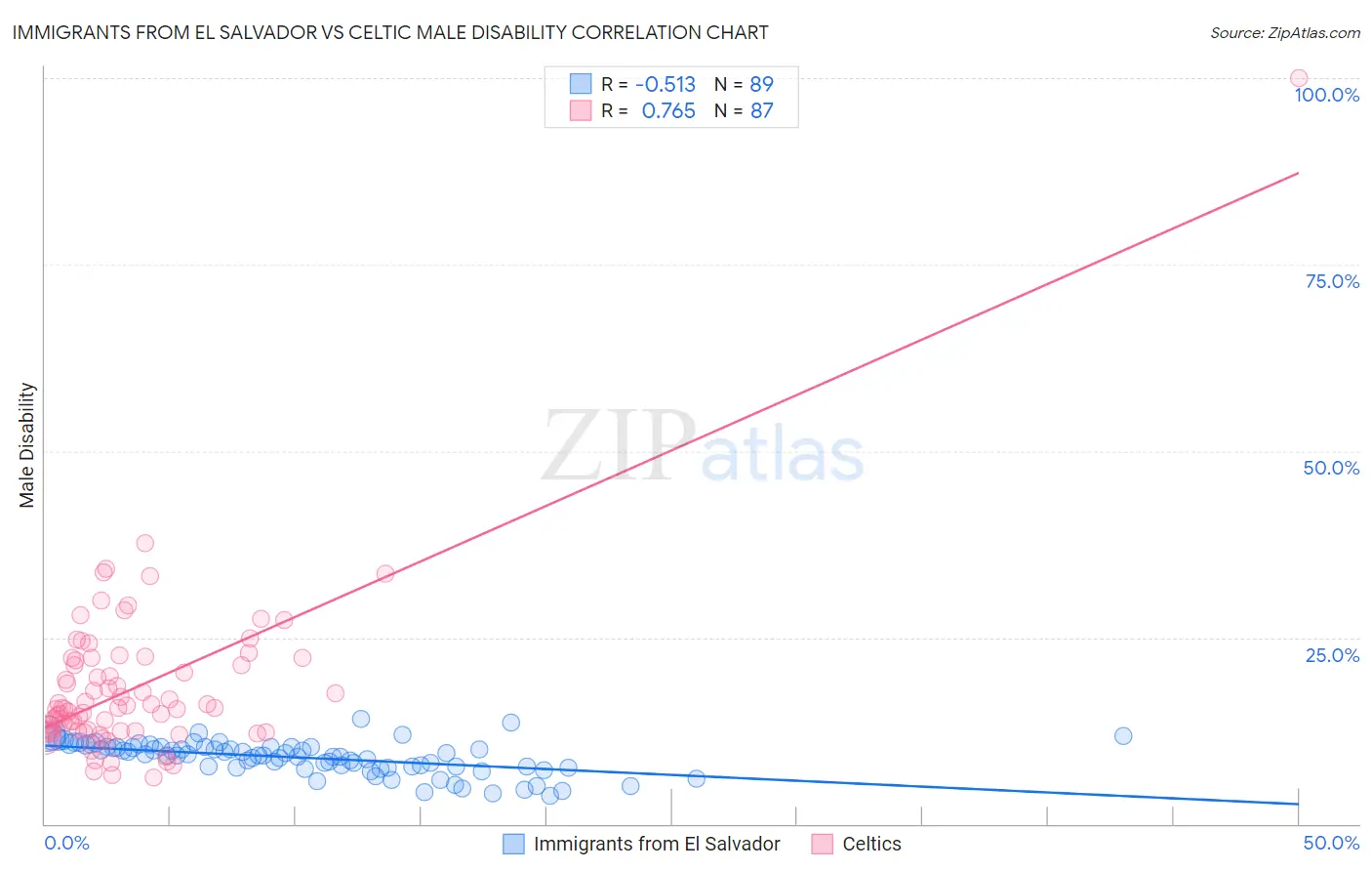 Immigrants from El Salvador vs Celtic Male Disability