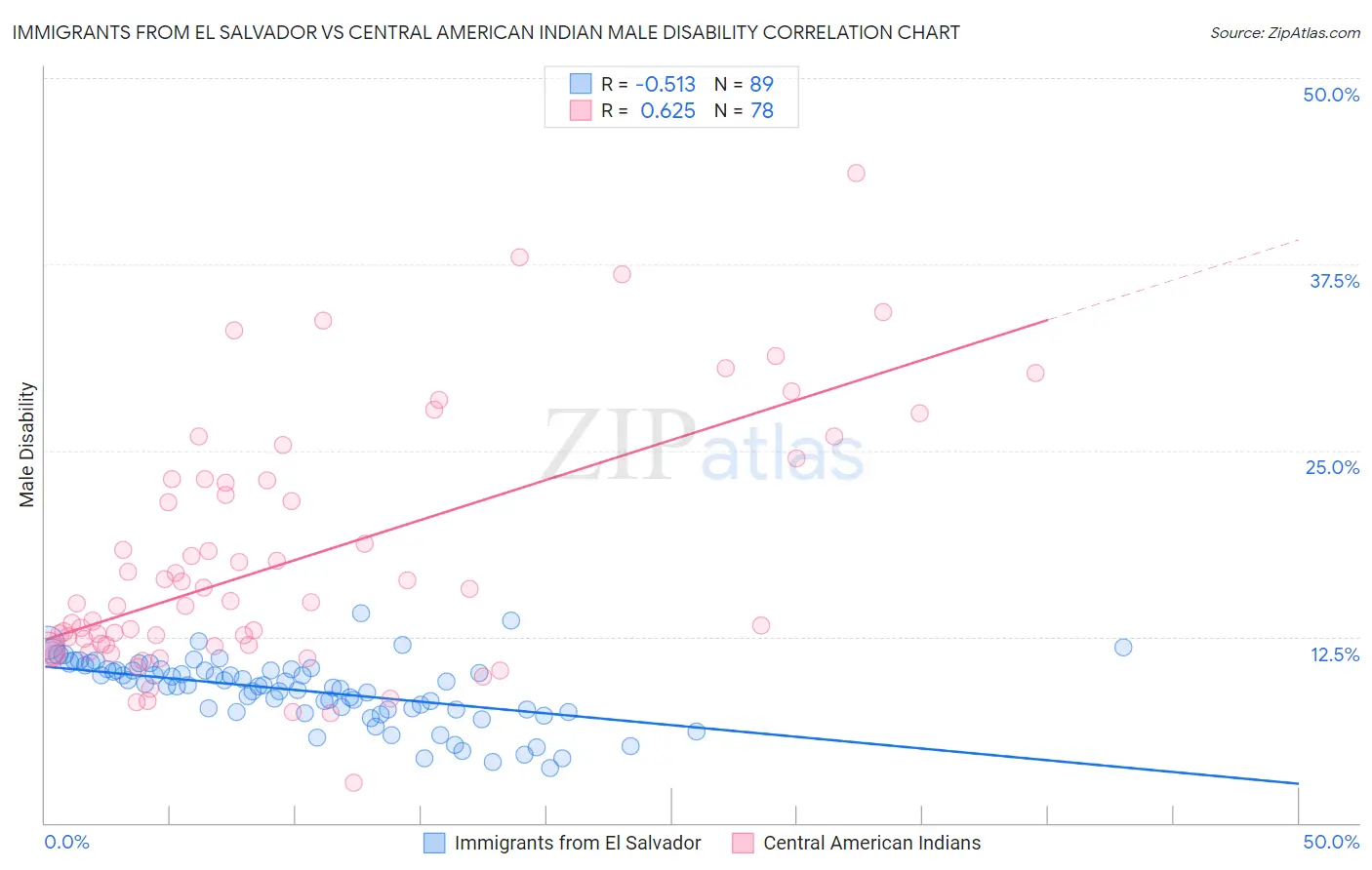 Immigrants from El Salvador vs Central American Indian Male Disability