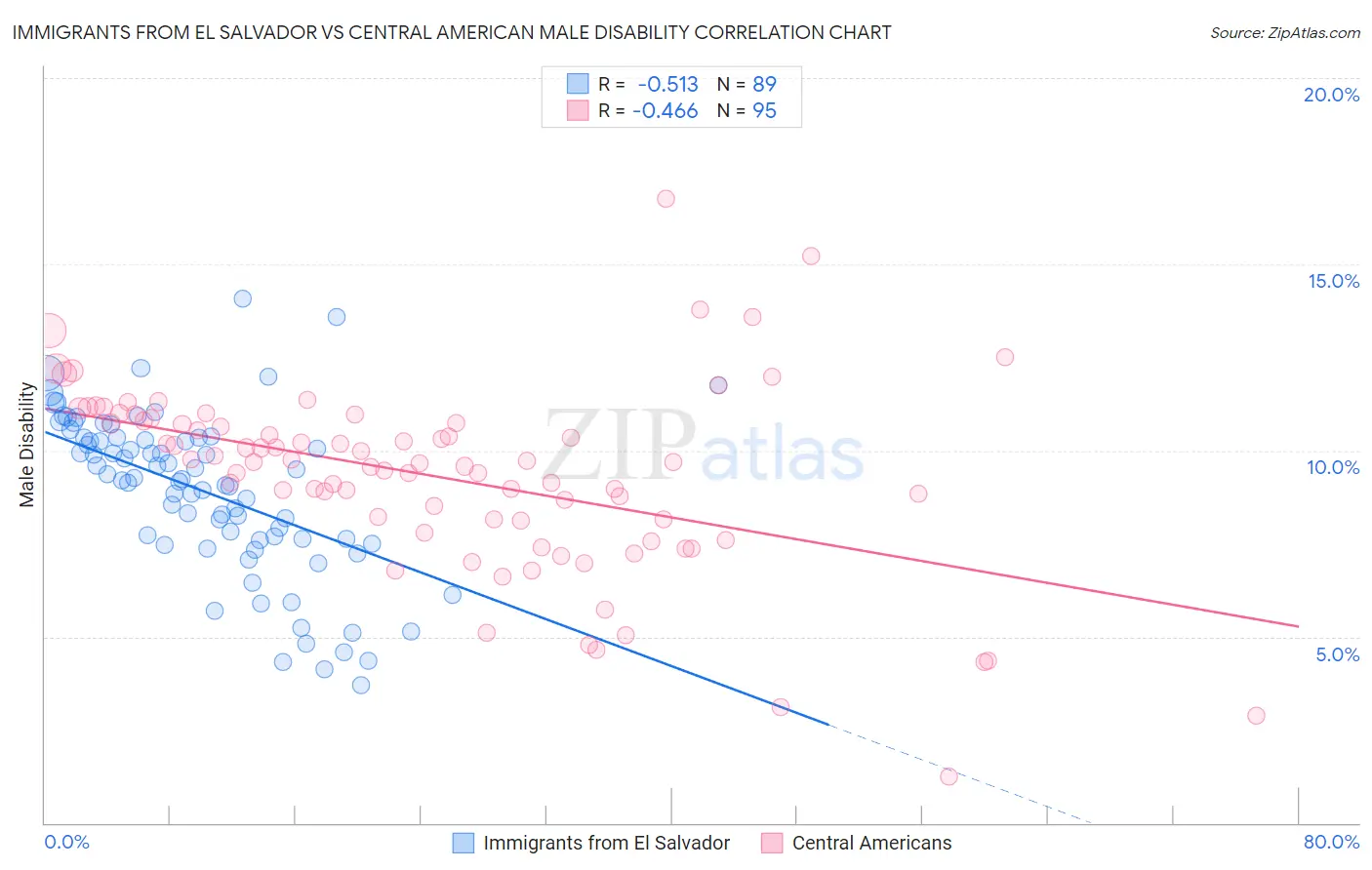 Immigrants from El Salvador vs Central American Male Disability