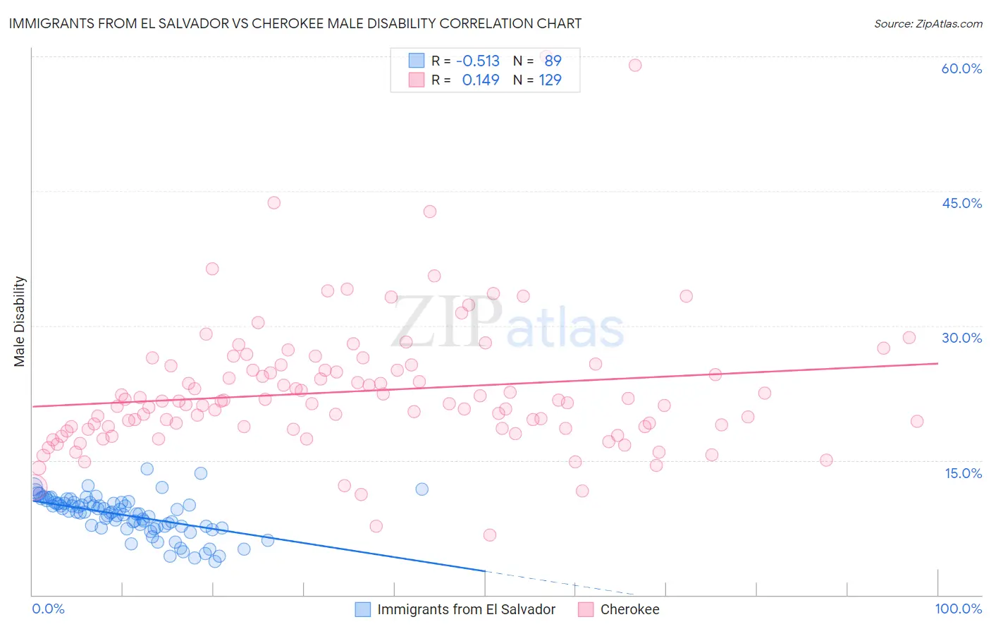 Immigrants from El Salvador vs Cherokee Male Disability
