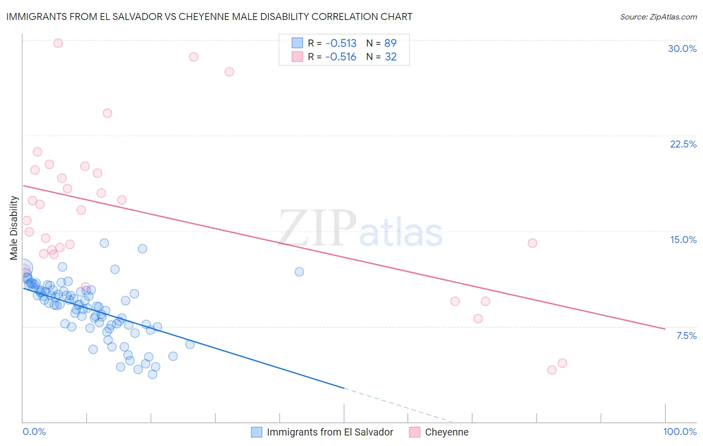 Immigrants from El Salvador vs Cheyenne Male Disability
