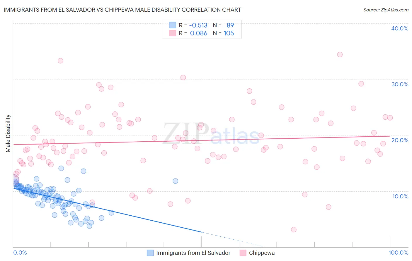 Immigrants from El Salvador vs Chippewa Male Disability