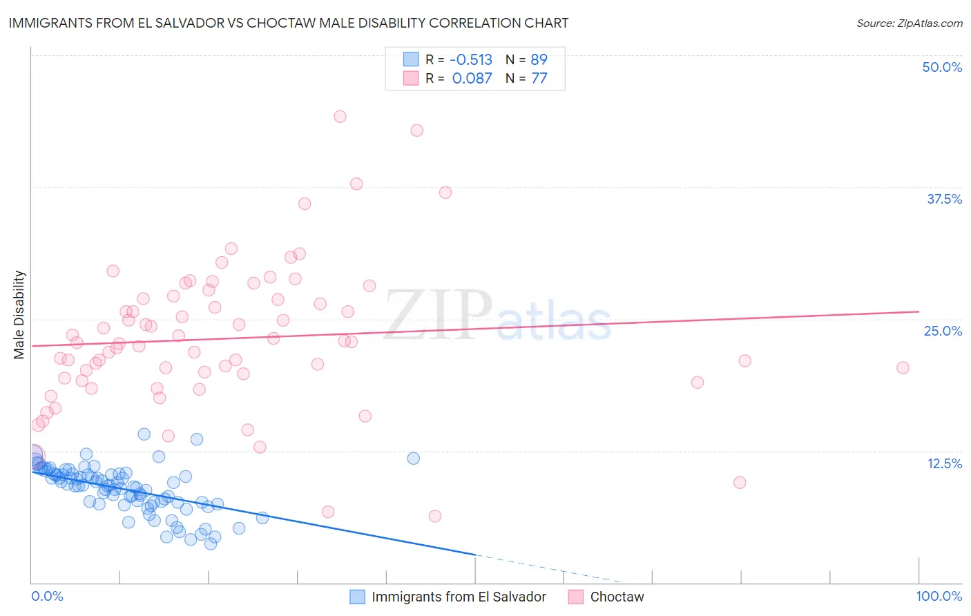 Immigrants from El Salvador vs Choctaw Male Disability