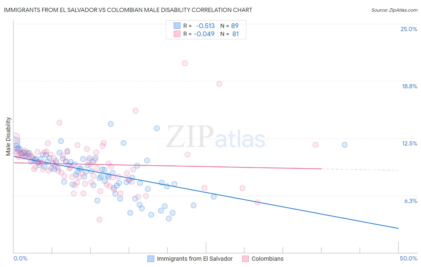 Immigrants from El Salvador vs Colombian Male Disability