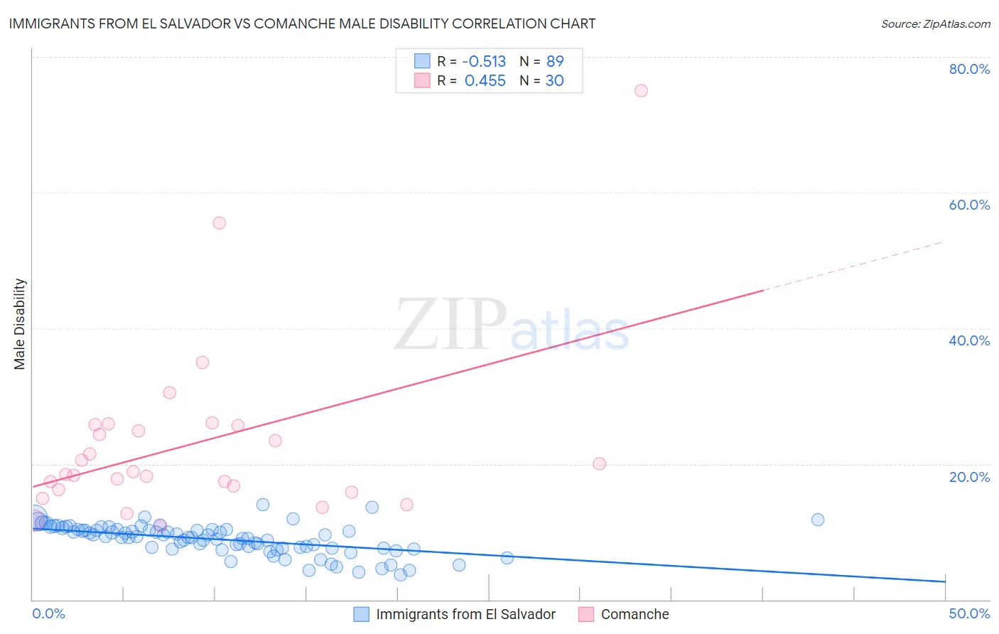 Immigrants from El Salvador vs Comanche Male Disability