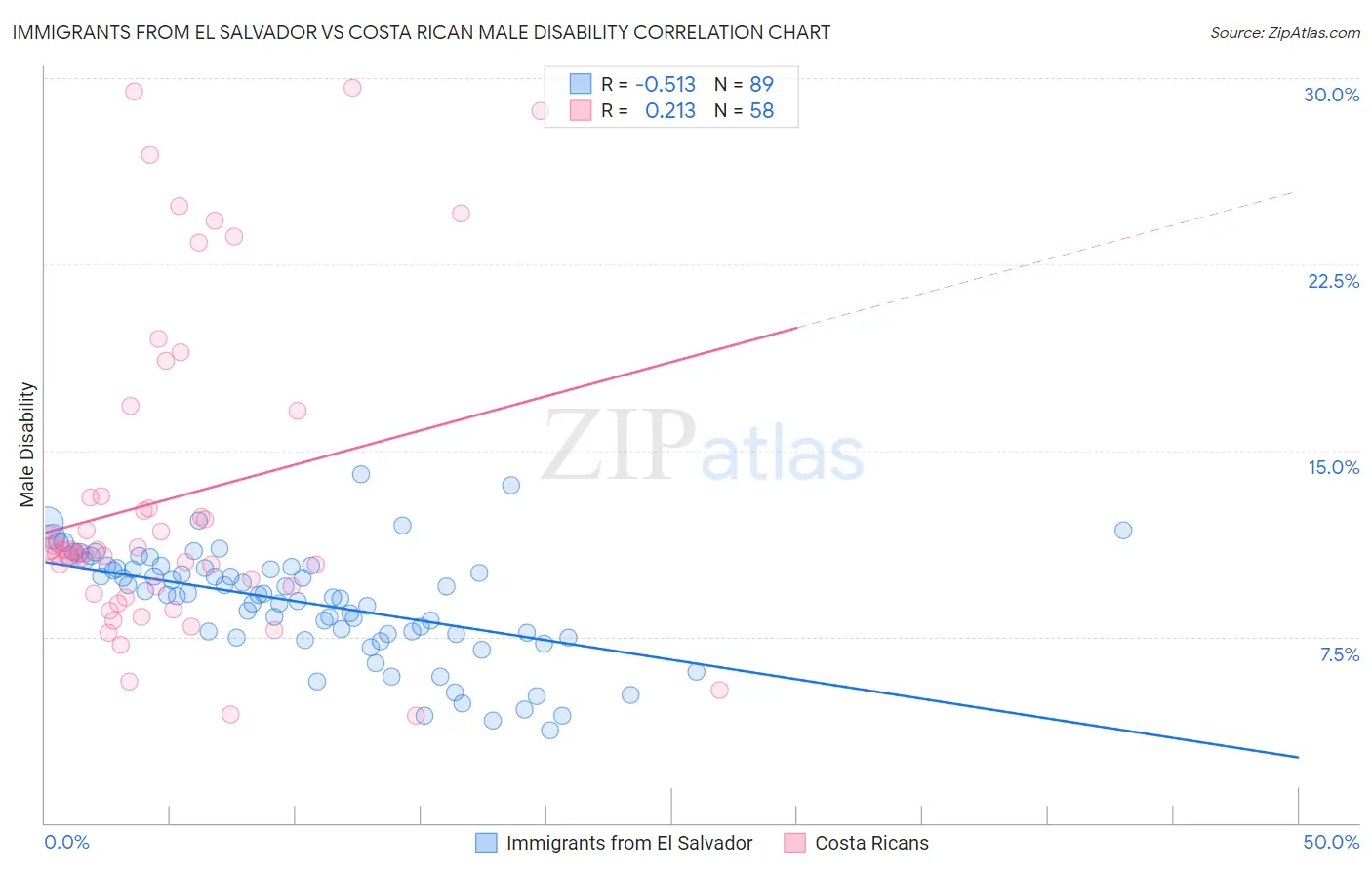 Immigrants from El Salvador vs Costa Rican Male Disability