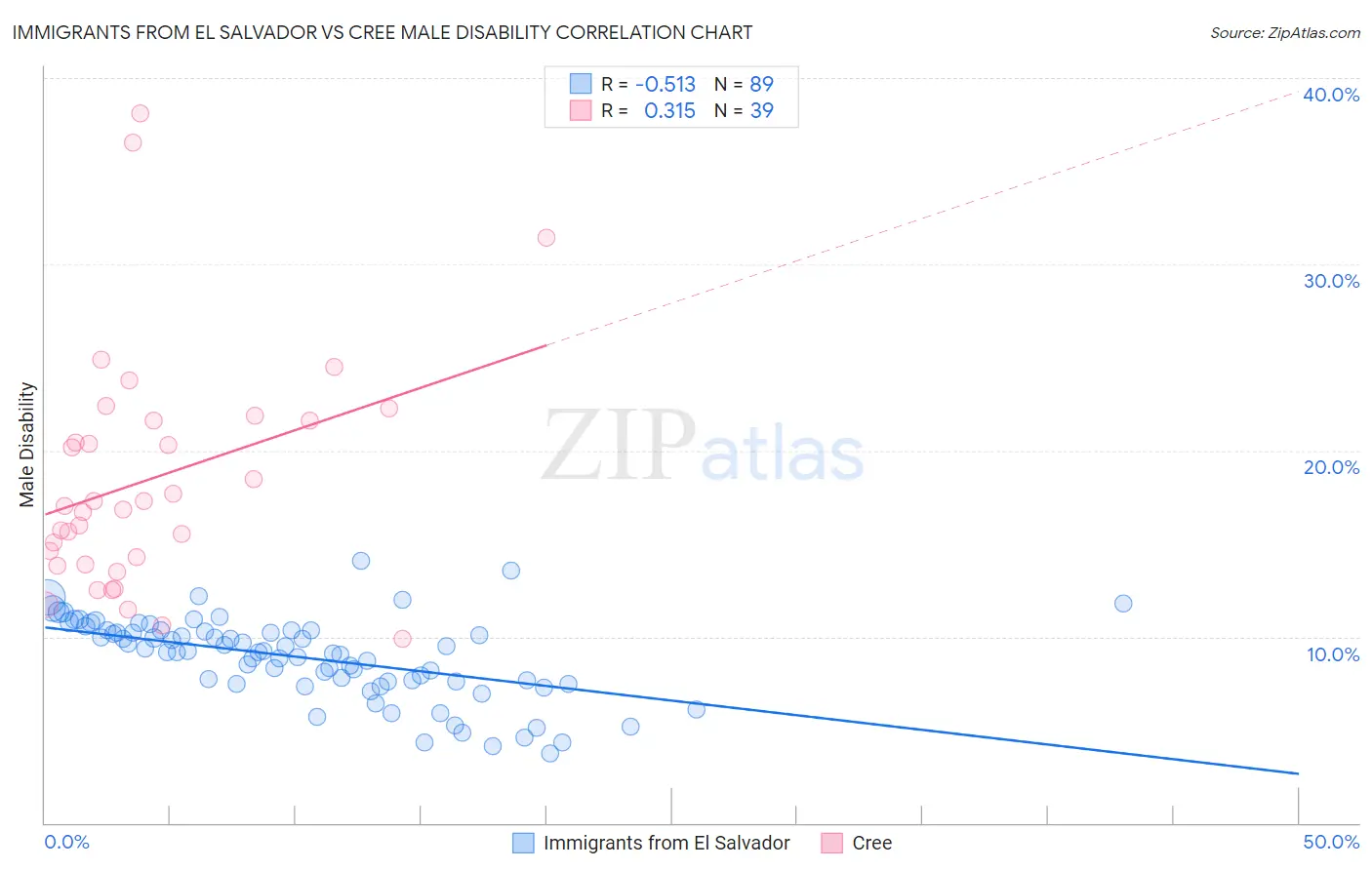 Immigrants from El Salvador vs Cree Male Disability