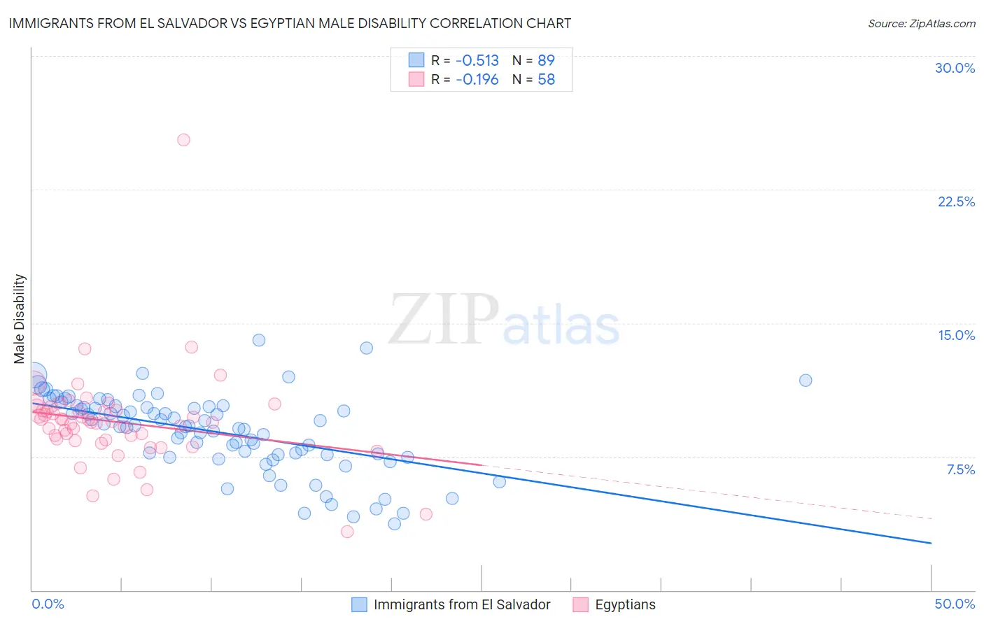 Immigrants from El Salvador vs Egyptian Male Disability