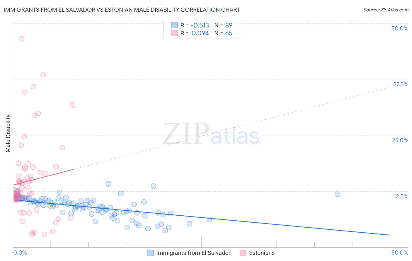 Immigrants from El Salvador vs Estonian Male Disability