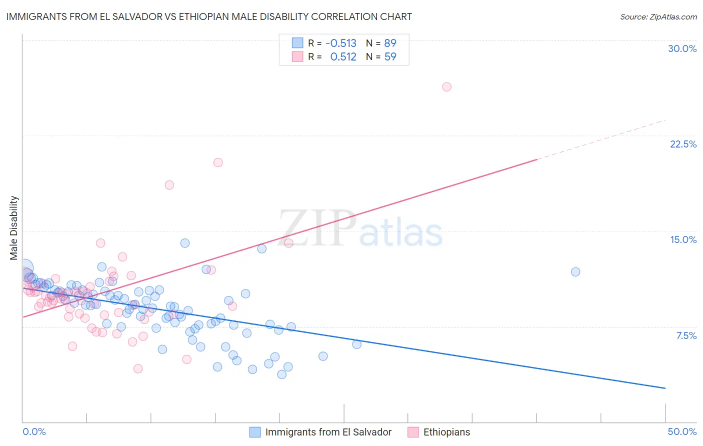 Immigrants from El Salvador vs Ethiopian Male Disability