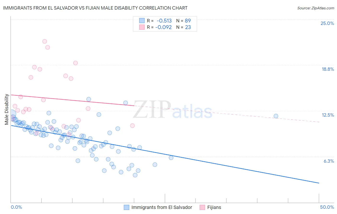 Immigrants from El Salvador vs Fijian Male Disability
