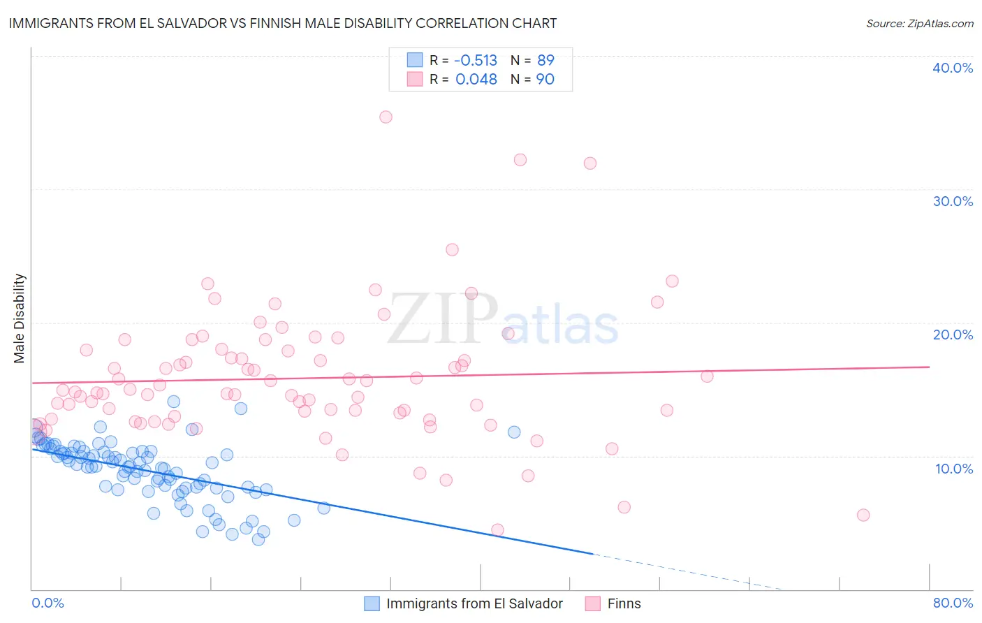 Immigrants from El Salvador vs Finnish Male Disability