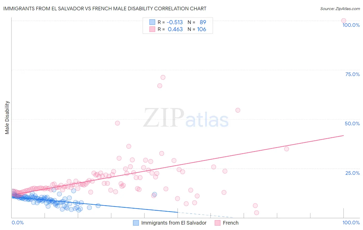 Immigrants from El Salvador vs French Male Disability