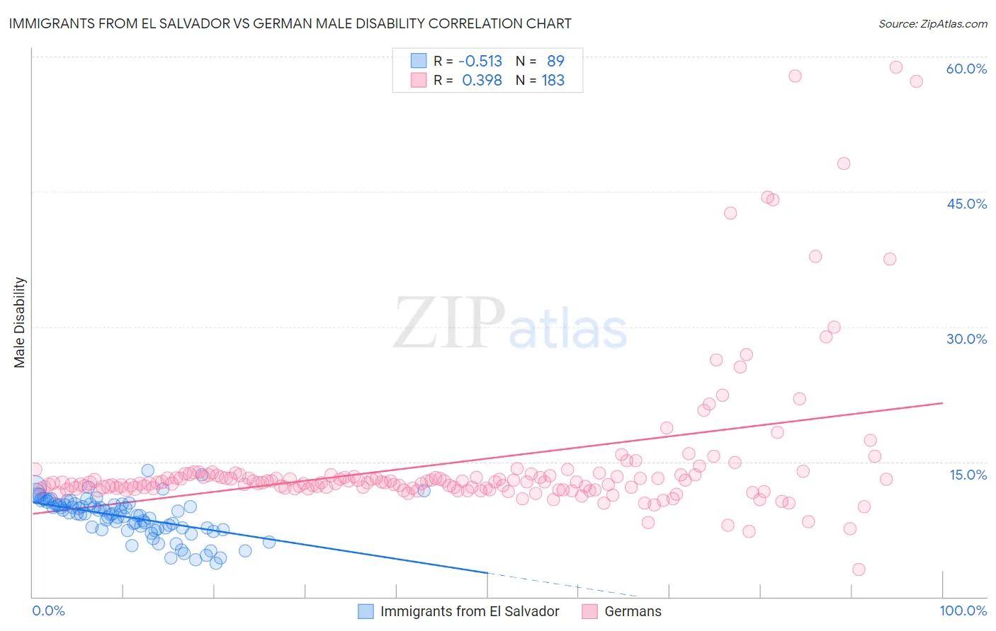 Immigrants from El Salvador vs German Male Disability