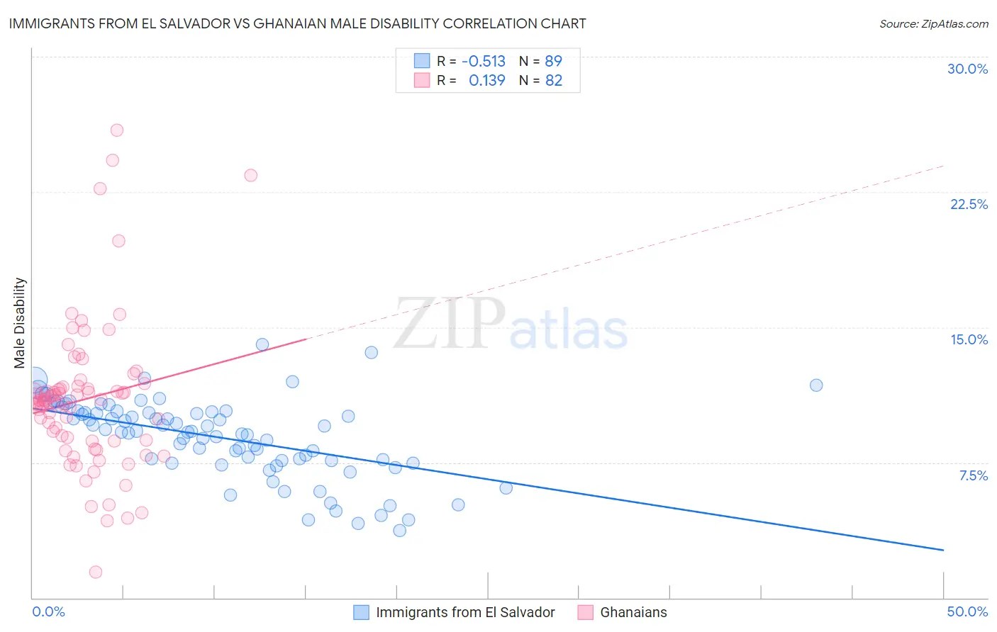 Immigrants from El Salvador vs Ghanaian Male Disability