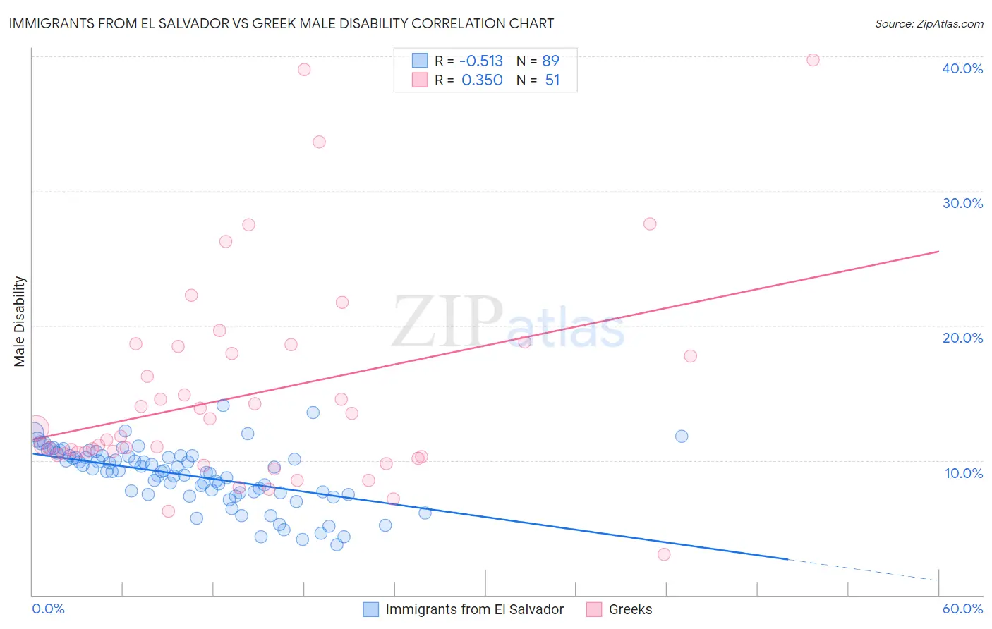 Immigrants from El Salvador vs Greek Male Disability