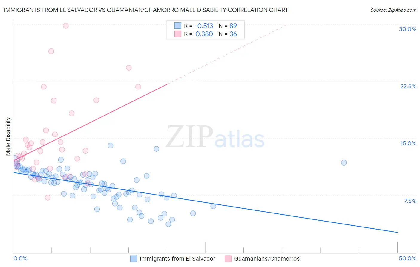 Immigrants from El Salvador vs Guamanian/Chamorro Male Disability