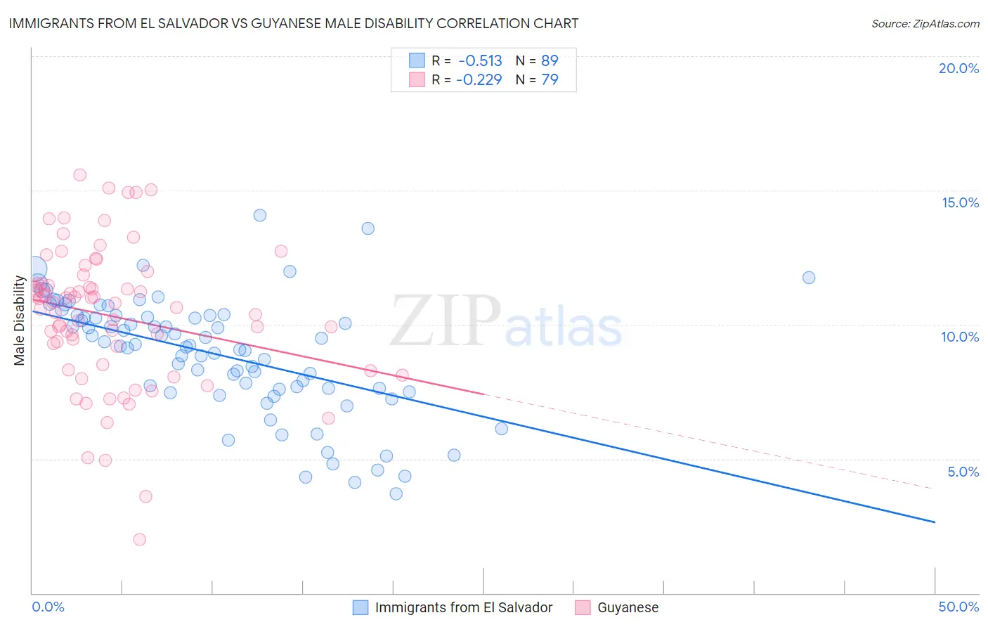Immigrants from El Salvador vs Guyanese Male Disability