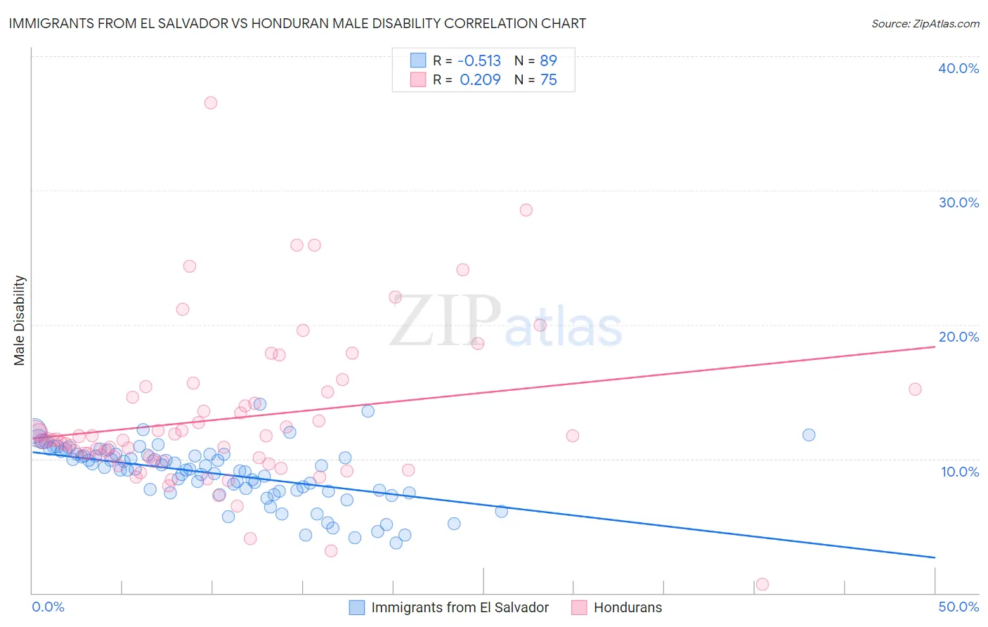 Immigrants from El Salvador vs Honduran Male Disability