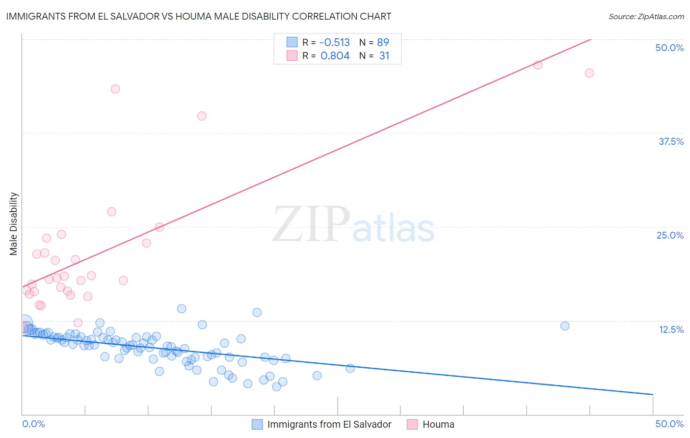 Immigrants from El Salvador vs Houma Male Disability