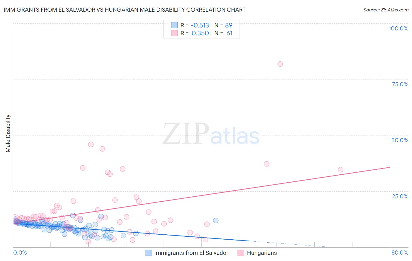 Immigrants from El Salvador vs Hungarian Male Disability