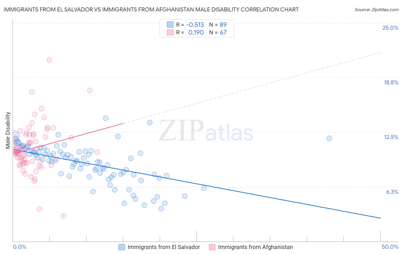 Immigrants from El Salvador vs Immigrants from Afghanistan Male Disability