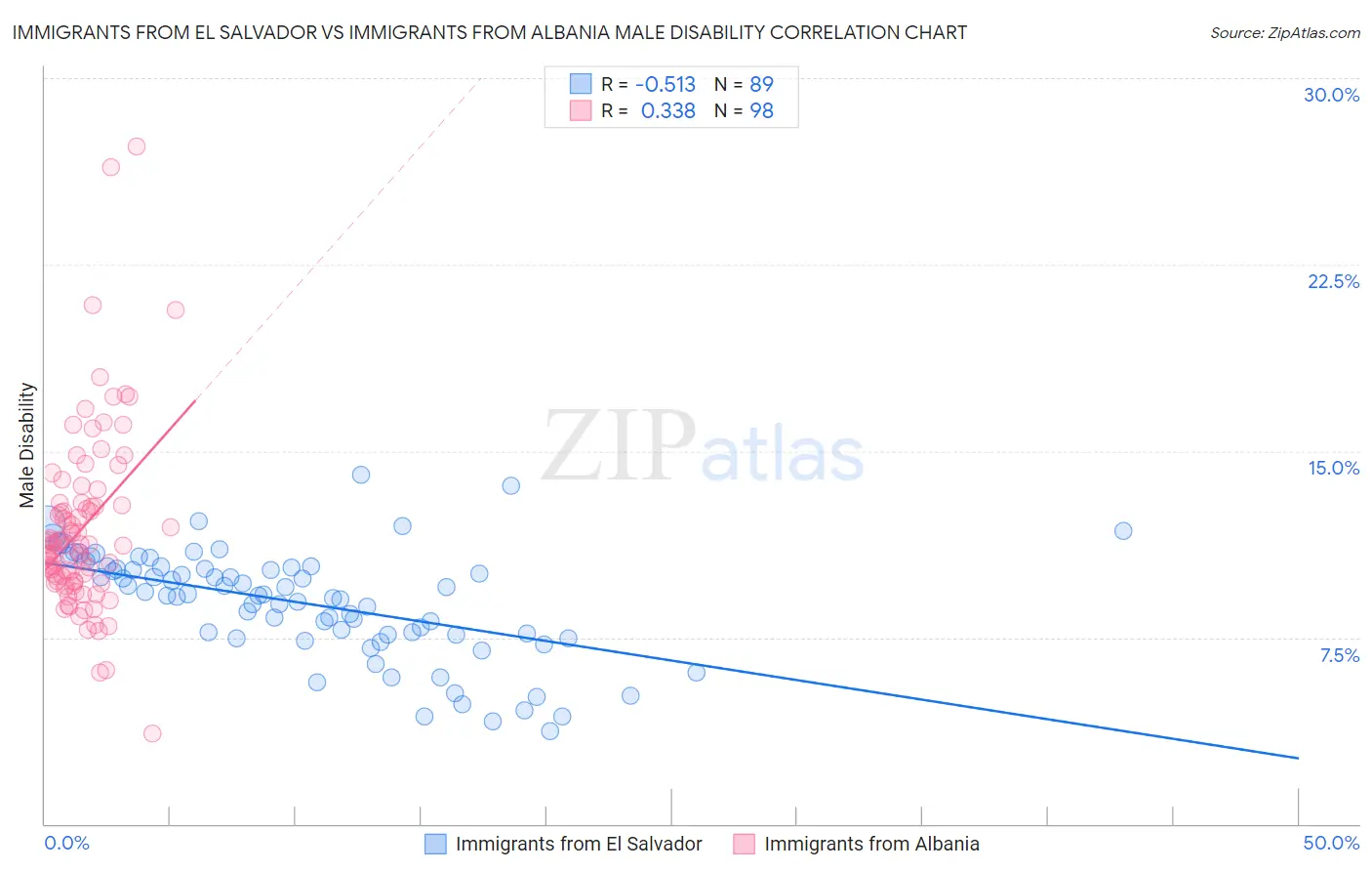 Immigrants from El Salvador vs Immigrants from Albania Male Disability