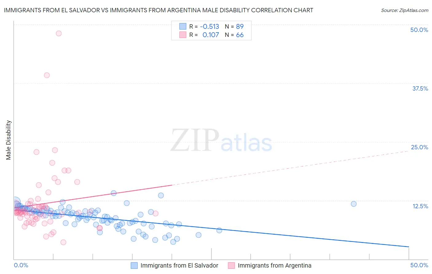 Immigrants from El Salvador vs Immigrants from Argentina Male Disability