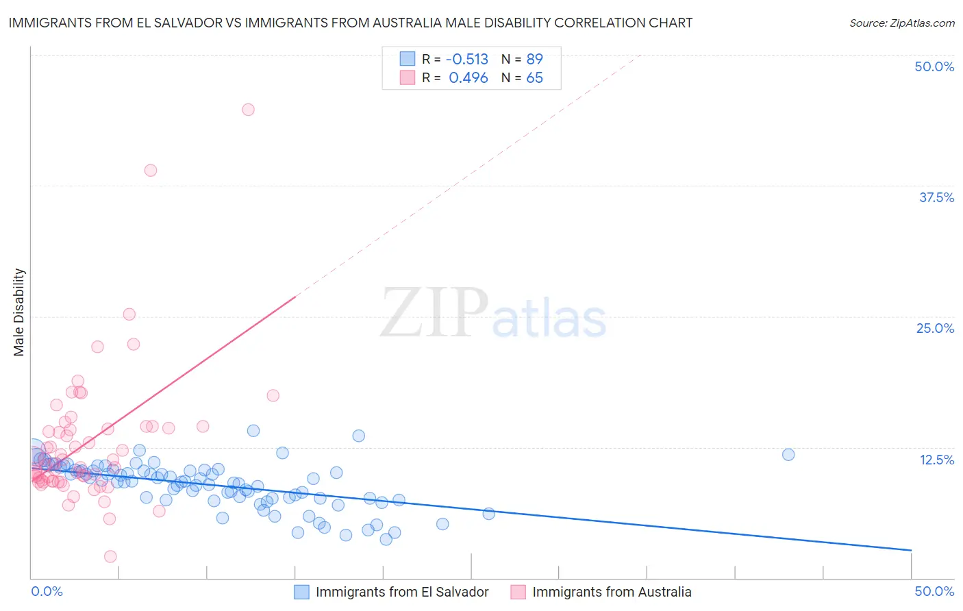 Immigrants from El Salvador vs Immigrants from Australia Male Disability