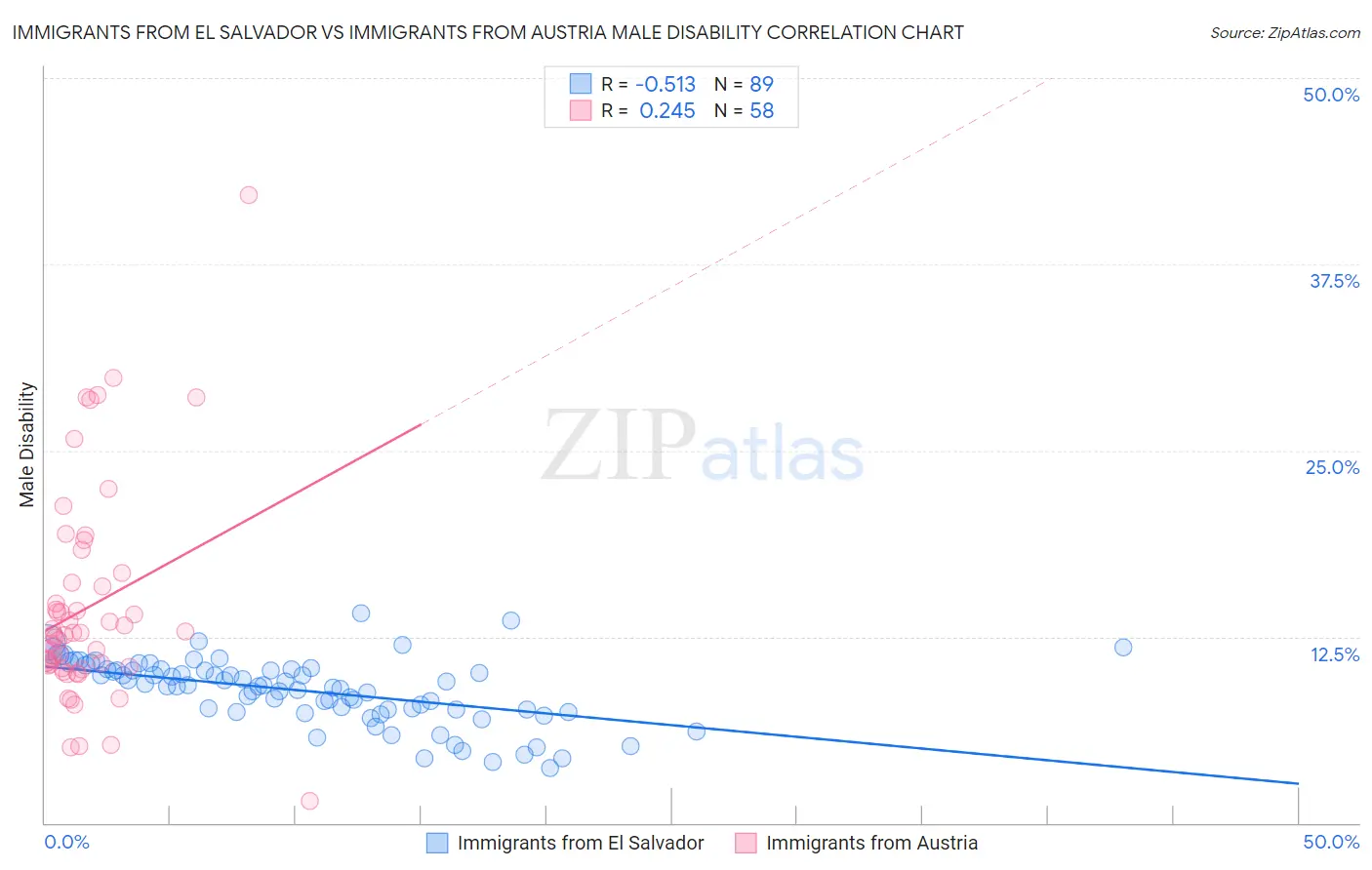 Immigrants from El Salvador vs Immigrants from Austria Male Disability