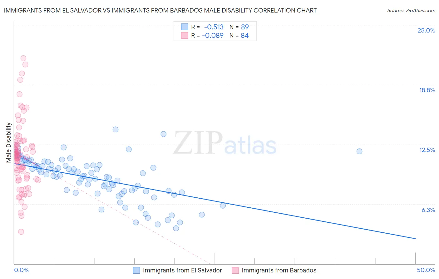 Immigrants from El Salvador vs Immigrants from Barbados Male Disability