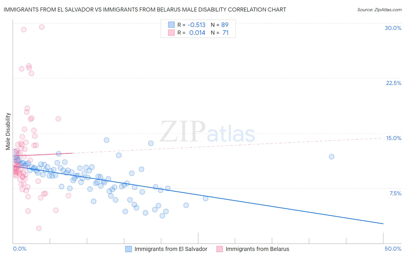 Immigrants from El Salvador vs Immigrants from Belarus Male Disability