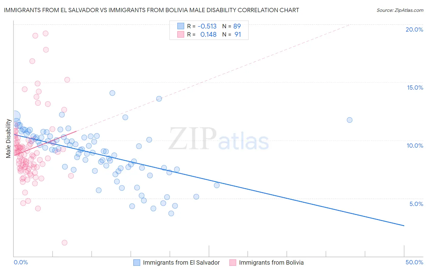Immigrants from El Salvador vs Immigrants from Bolivia Male Disability