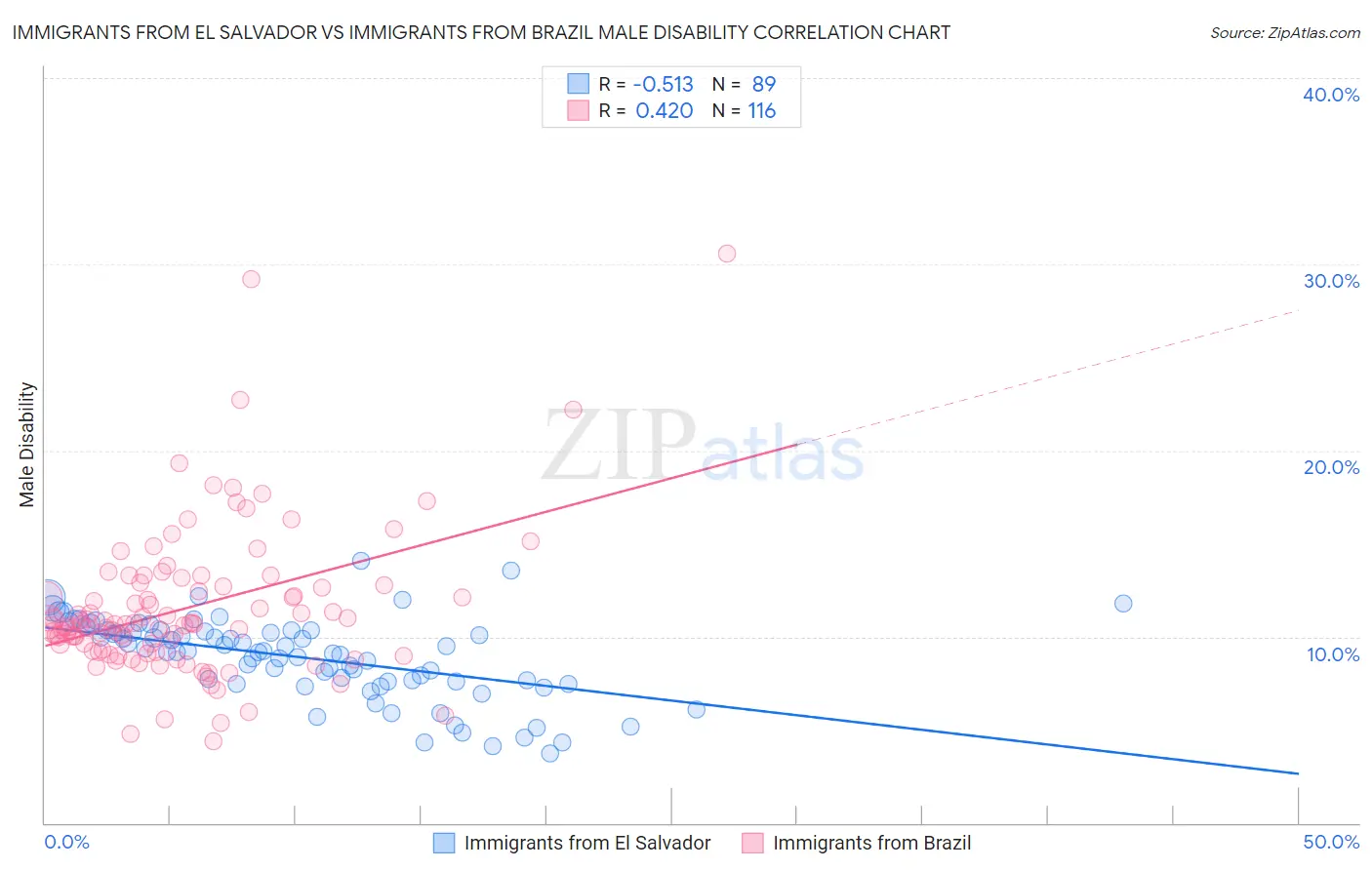 Immigrants from El Salvador vs Immigrants from Brazil Male Disability