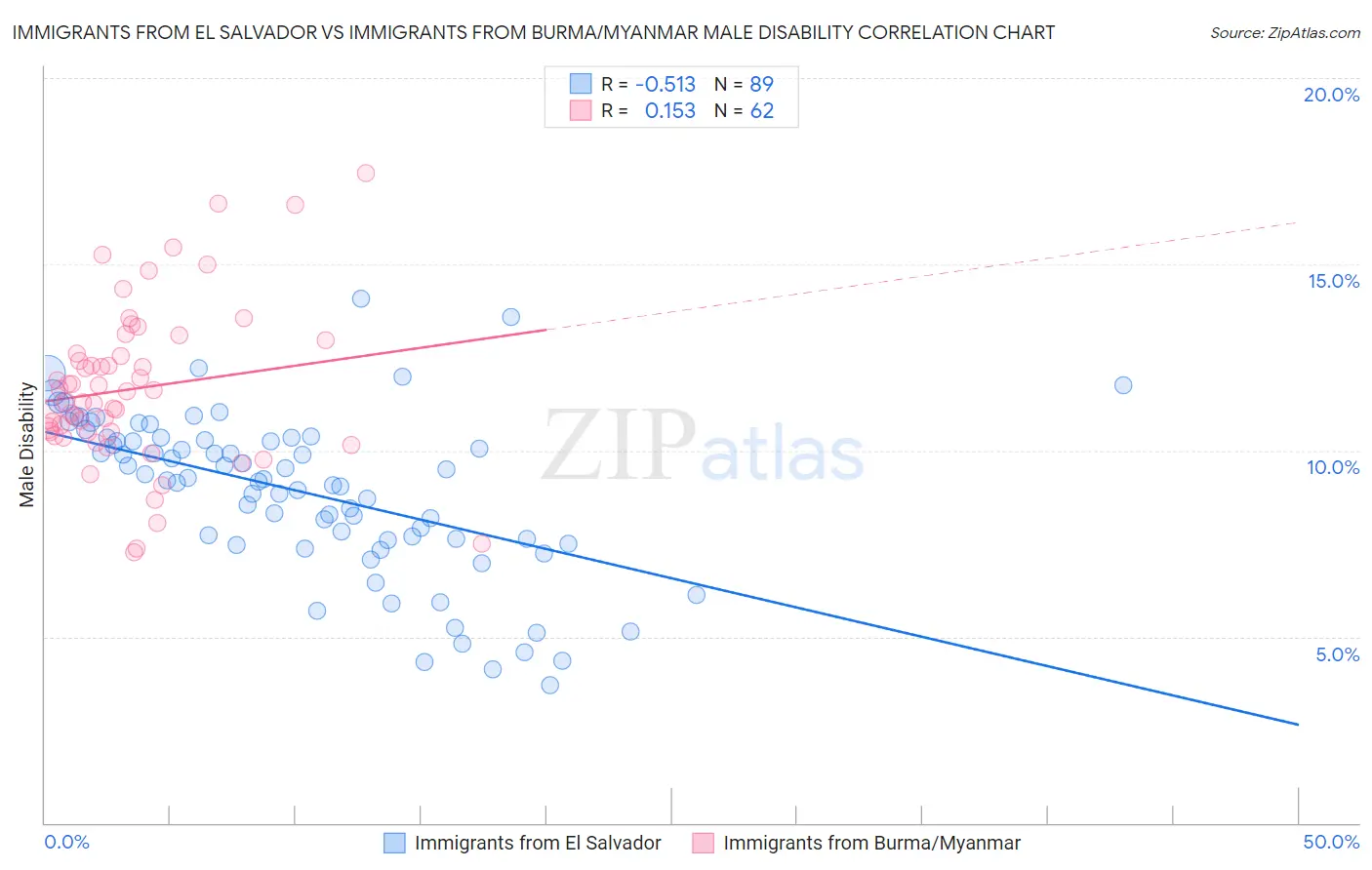 Immigrants from El Salvador vs Immigrants from Burma/Myanmar Male Disability