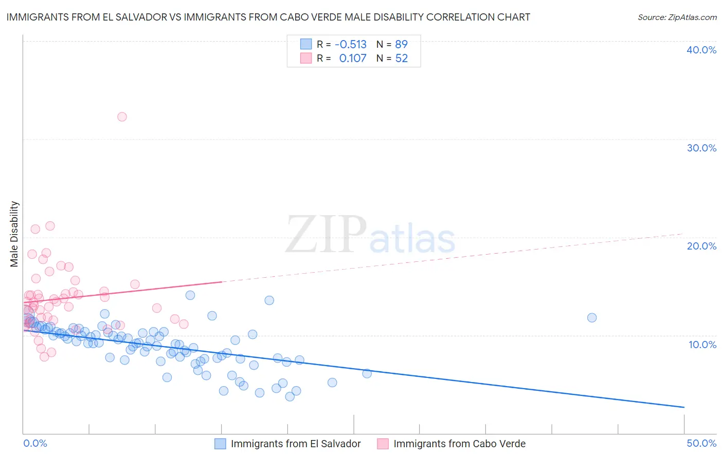 Immigrants from El Salvador vs Immigrants from Cabo Verde Male Disability