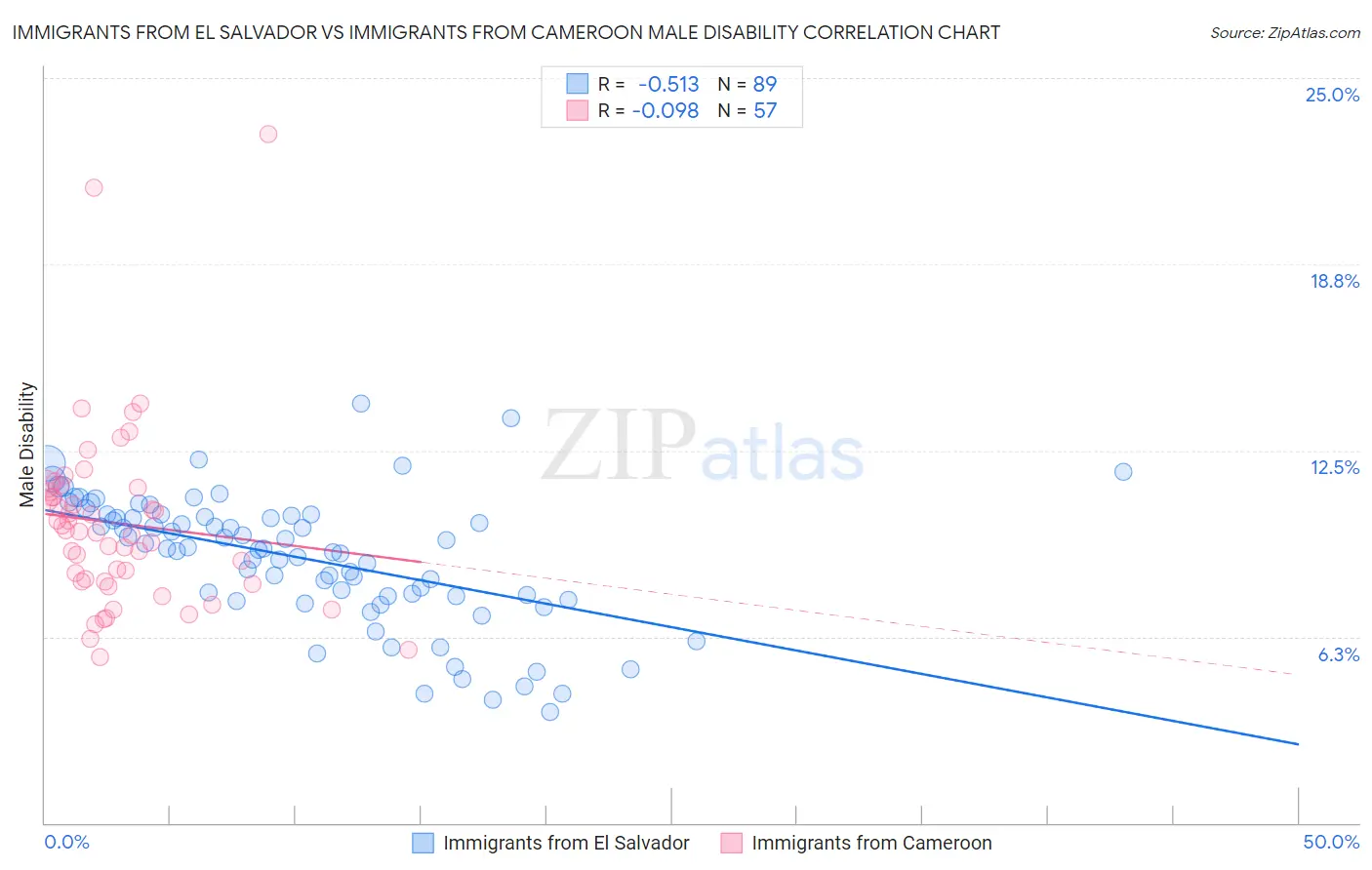 Immigrants from El Salvador vs Immigrants from Cameroon Male Disability