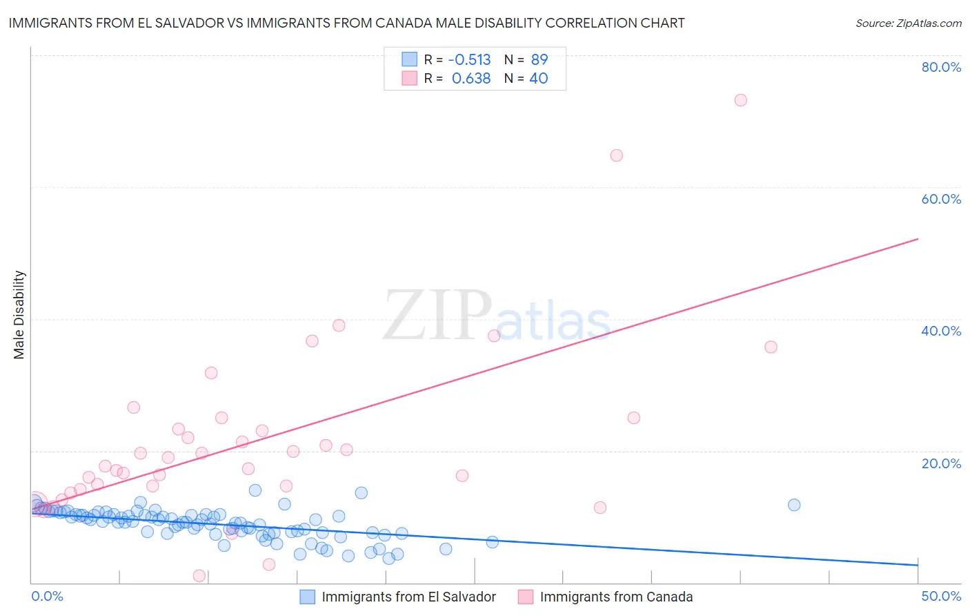 Immigrants from El Salvador vs Immigrants from Canada Male Disability