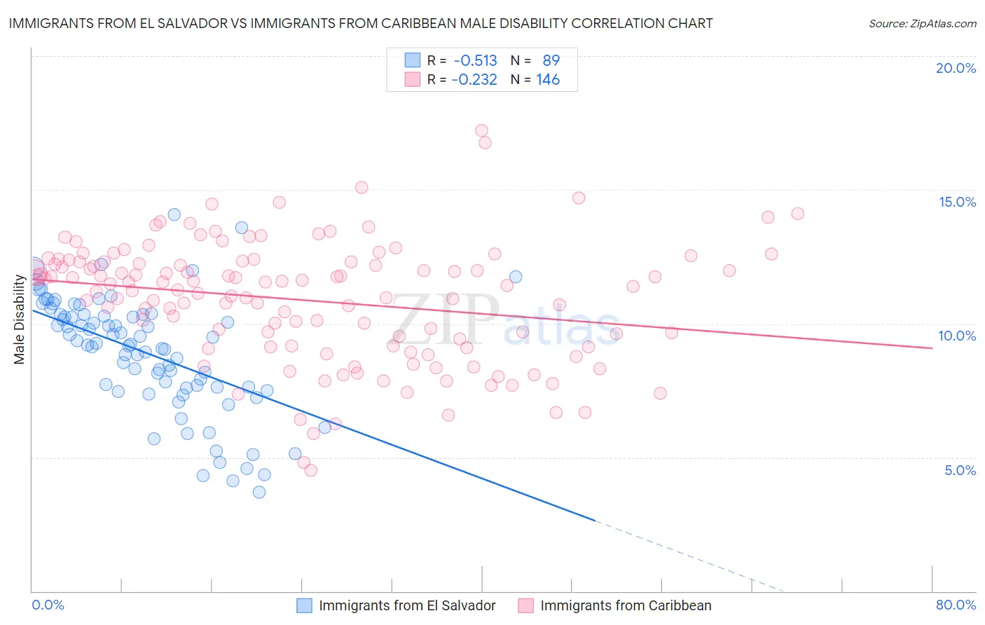 Immigrants from El Salvador vs Immigrants from Caribbean Male Disability