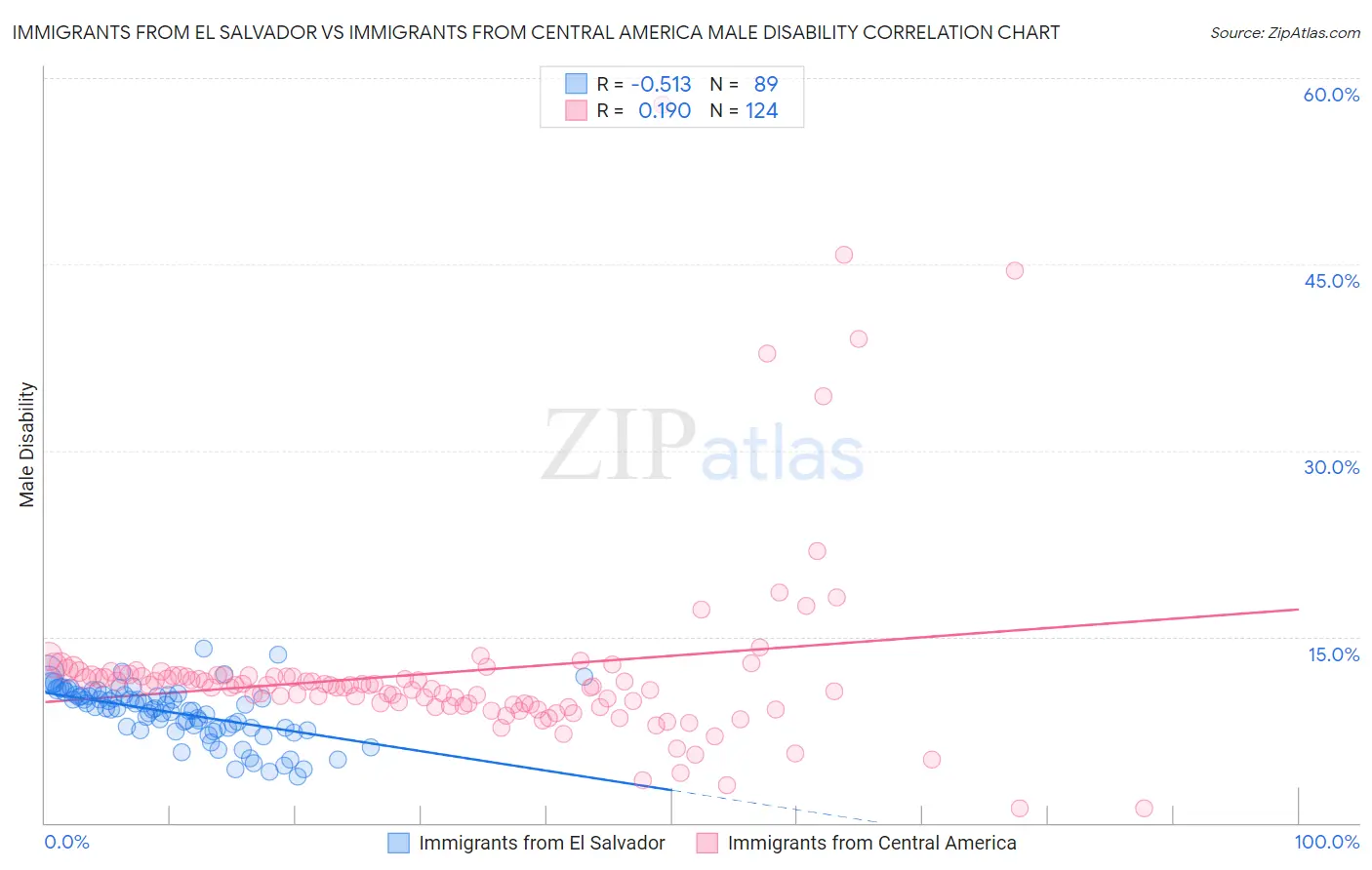 Immigrants from El Salvador vs Immigrants from Central America Male Disability