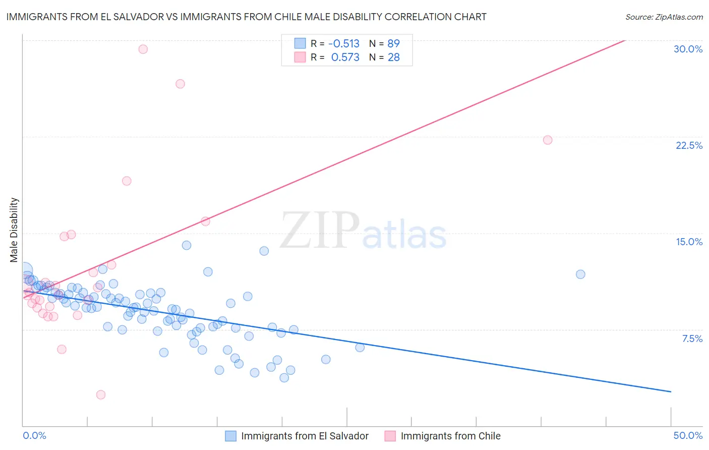 Immigrants from El Salvador vs Immigrants from Chile Male Disability