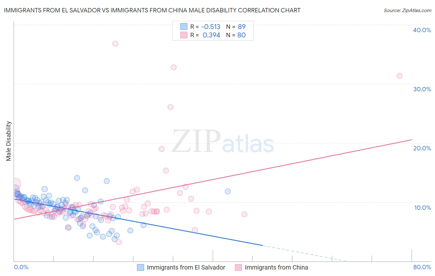 Immigrants from El Salvador vs Immigrants from China Male Disability