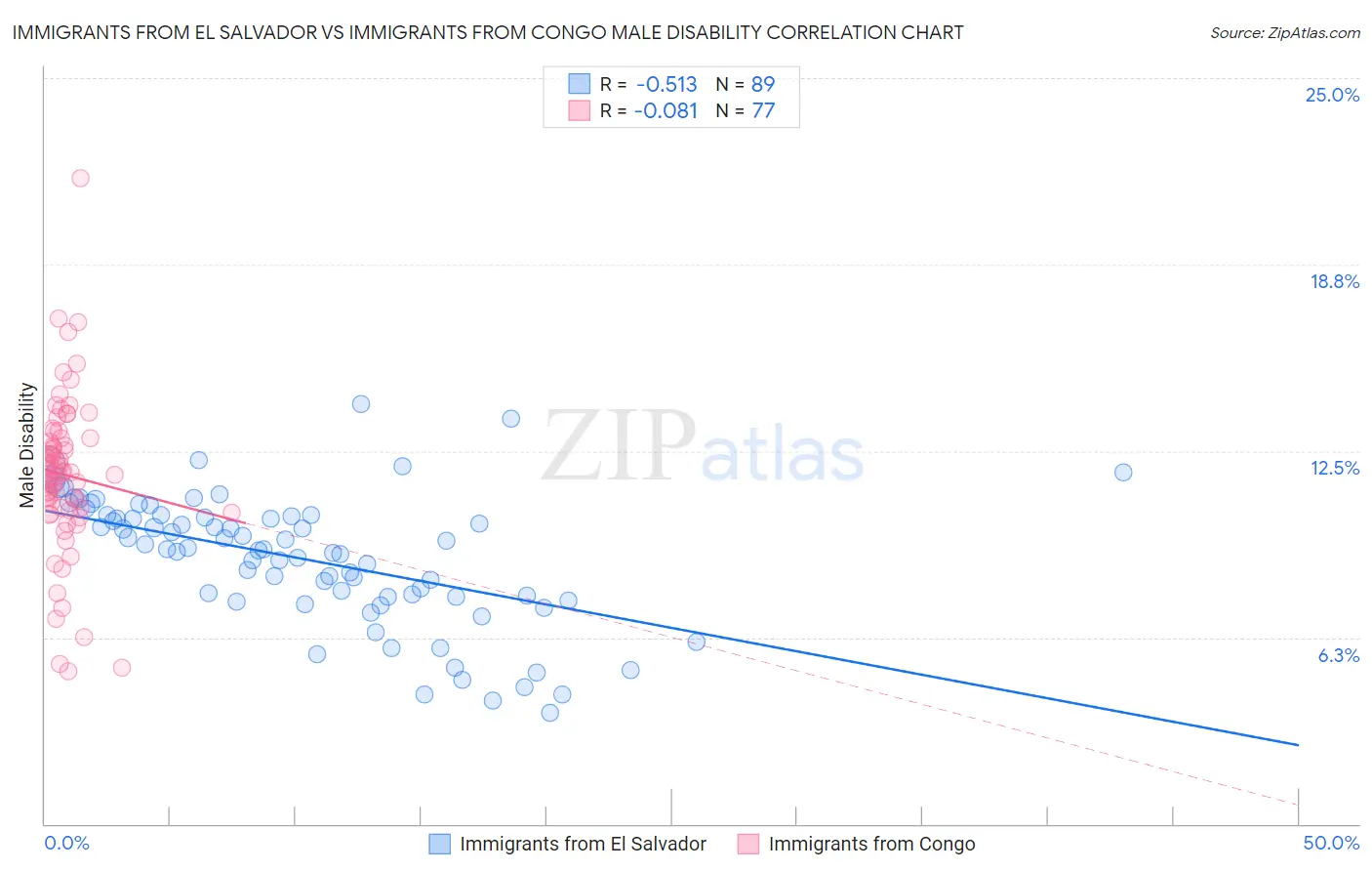 Immigrants from El Salvador vs Immigrants from Congo Male Disability