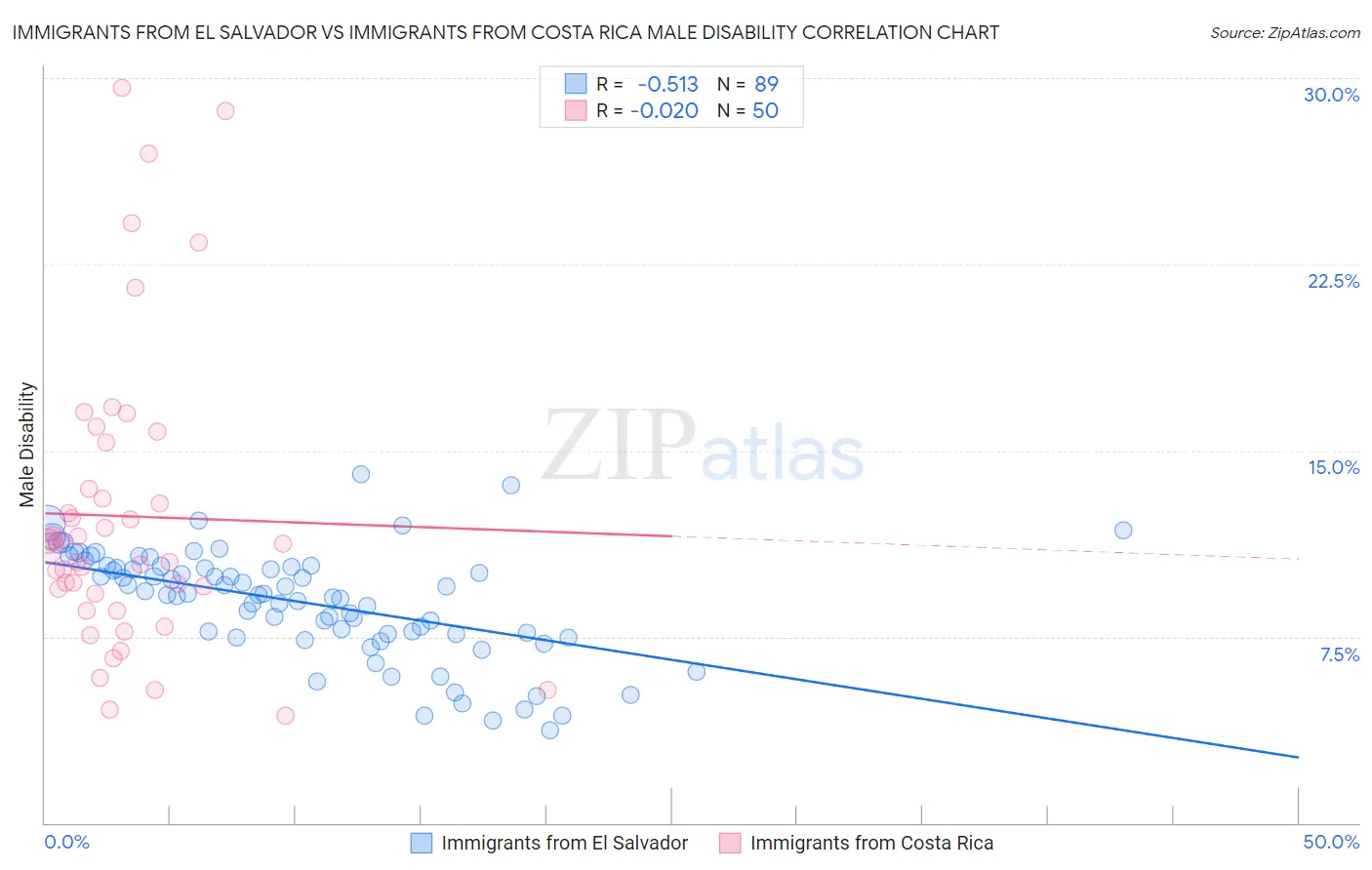 Immigrants from El Salvador vs Immigrants from Costa Rica Male Disability