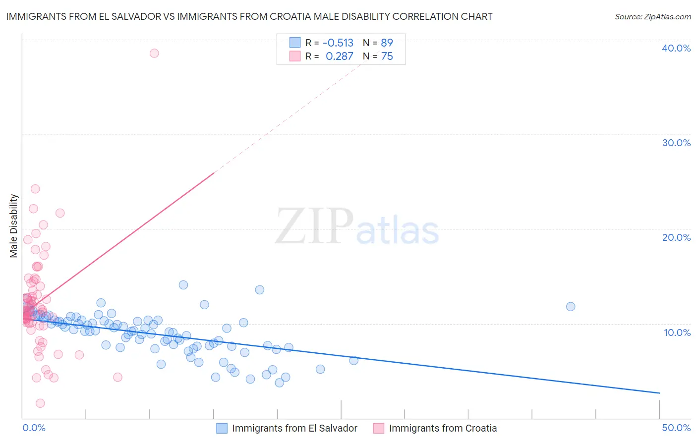 Immigrants from El Salvador vs Immigrants from Croatia Male Disability