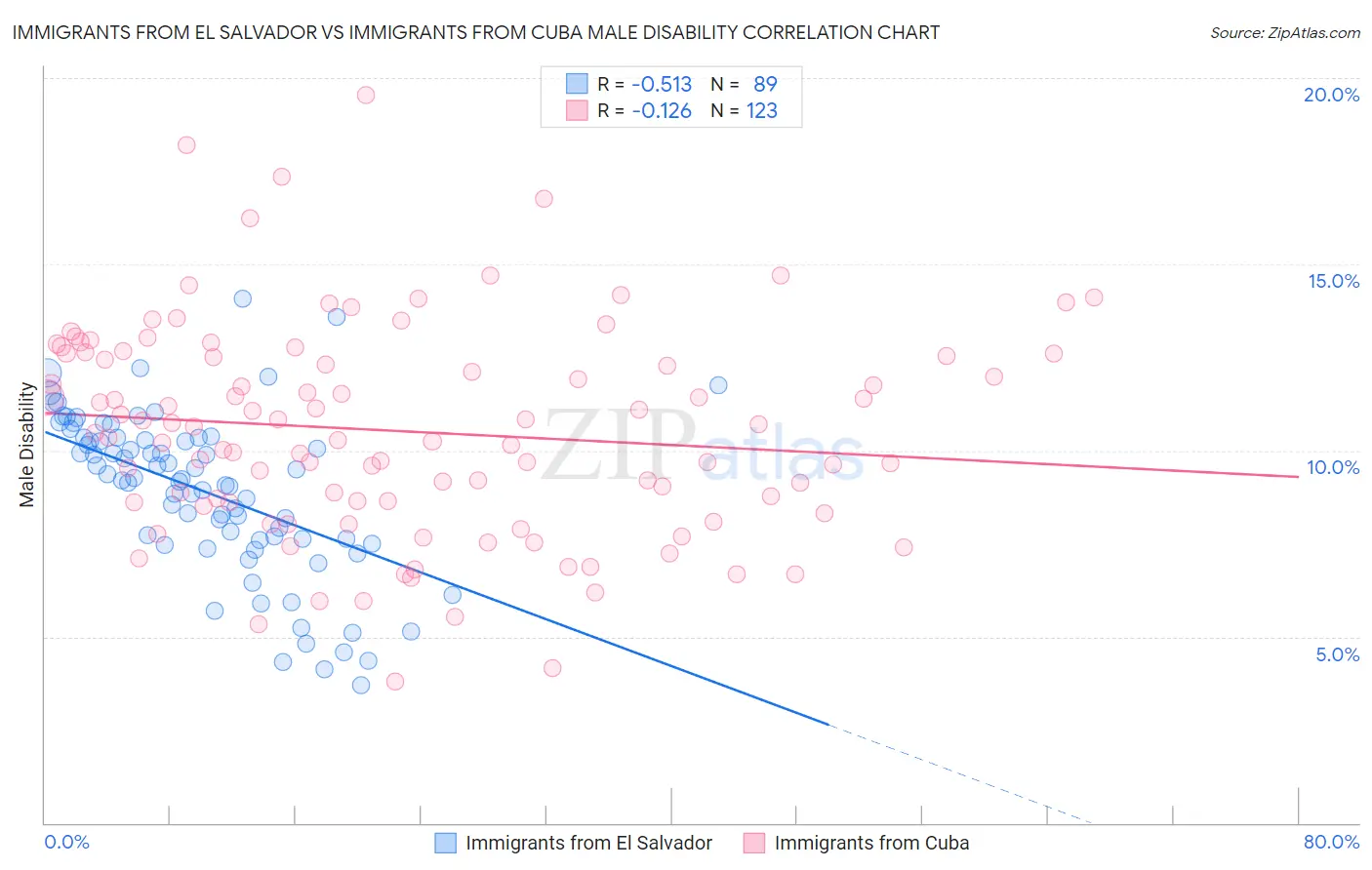 Immigrants from El Salvador vs Immigrants from Cuba Male Disability