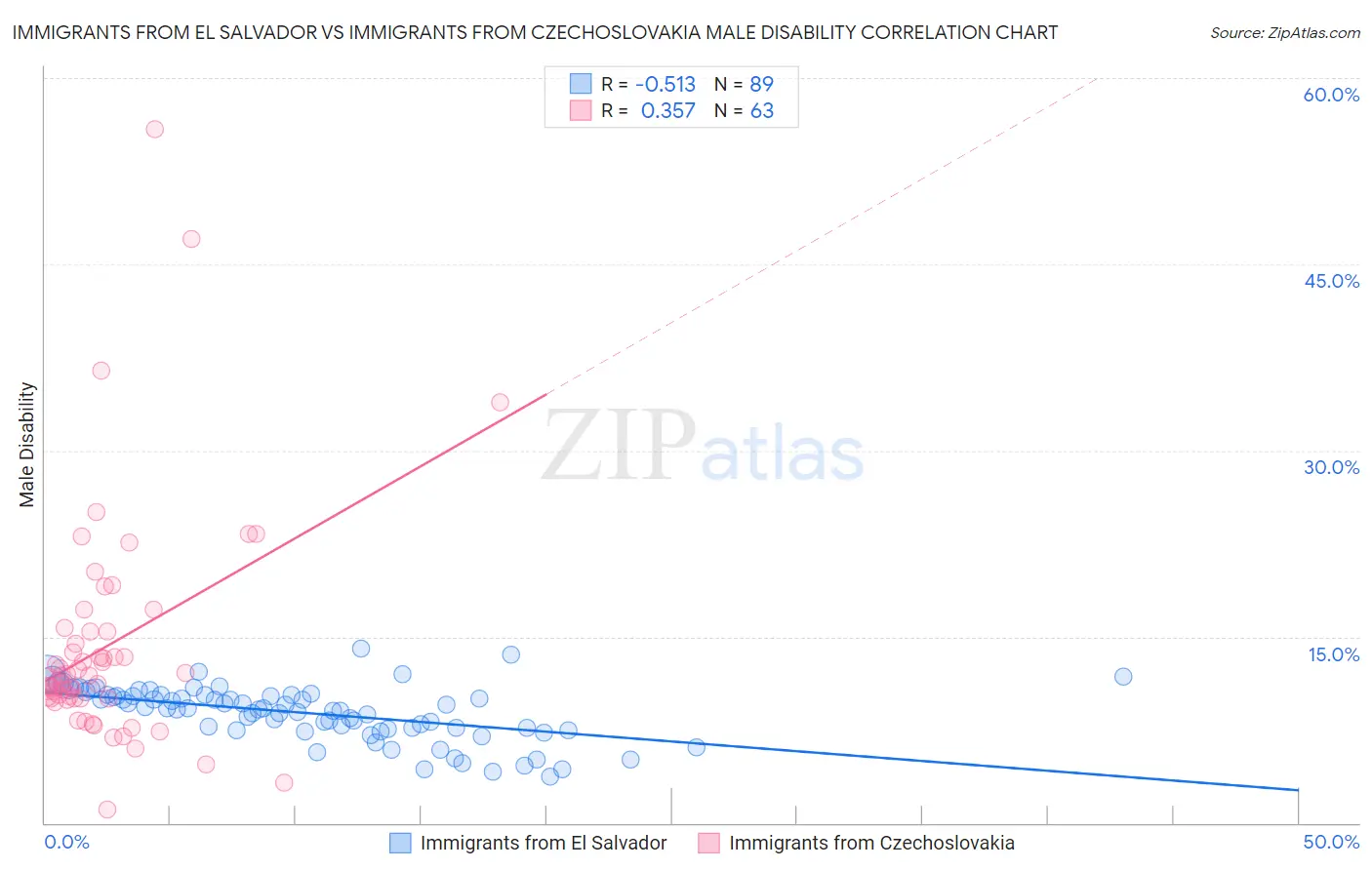 Immigrants from El Salvador vs Immigrants from Czechoslovakia Male Disability