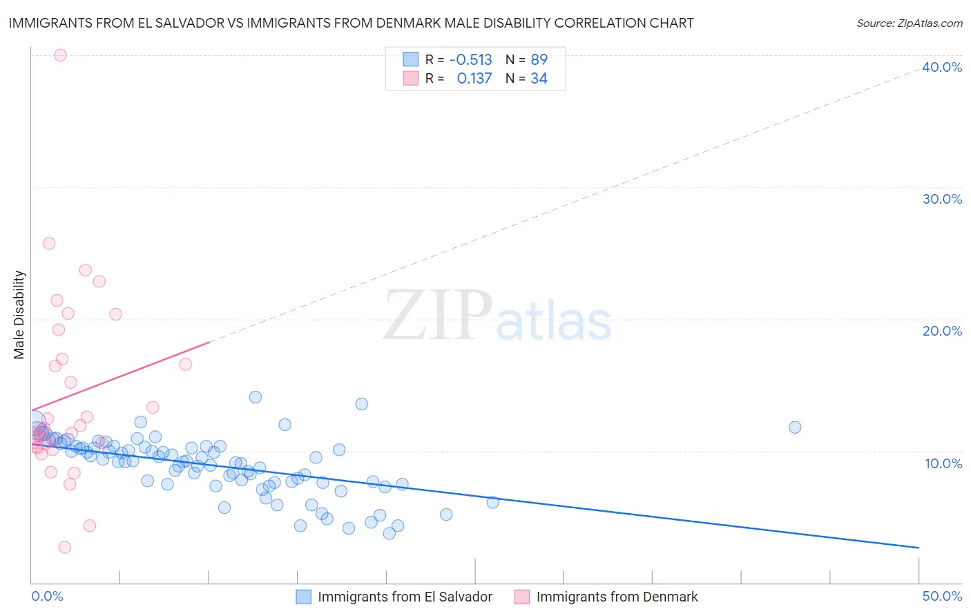 Immigrants from El Salvador vs Immigrants from Denmark Male Disability
